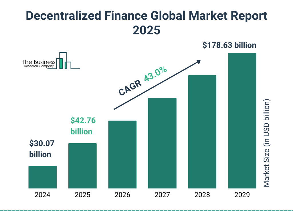 Perspectives de croissance du marché mondial de la finance décentralisée (DeFi)